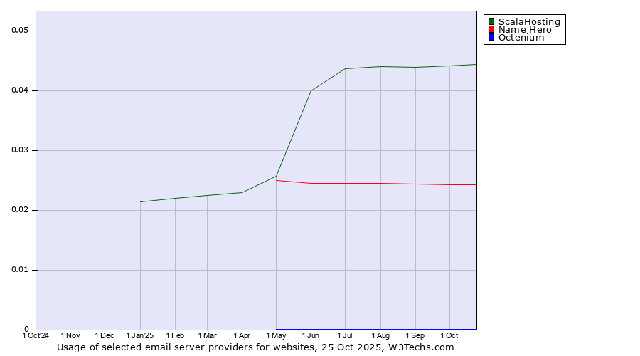 Historical trends in the usage of ScalaHosting vs. Name Hero vs. Octenium