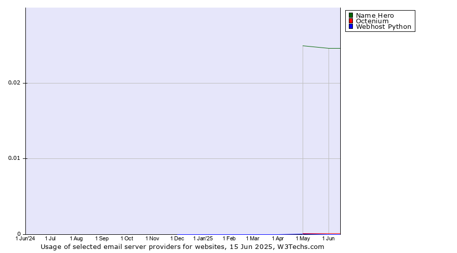Historical trends in the usage of Name Hero vs. Octenium vs. Webhost Python