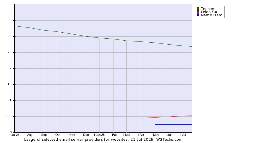 Historical trends in the usage of Tencent vs. Odoo SA vs. Name Hero