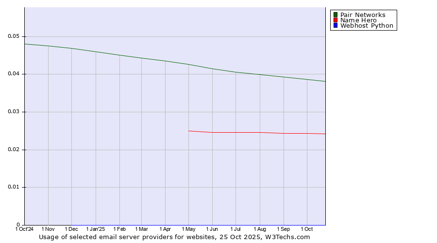 Historical trends in the usage of Pair Networks vs. Name Hero vs. Webhost Python