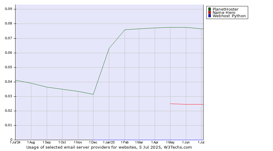 Historical trends in the usage of PlanetHoster vs. Name Hero vs. Webhost Python