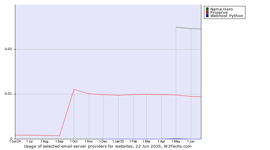 Historical trends in the usage of Name Hero vs. Proserve vs. Webhost Python