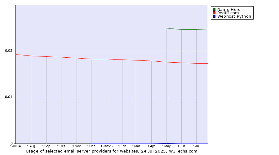 Historical trends in the usage of Name Hero vs. Rediff.com vs. Webhost Python