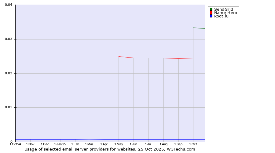 Historical trends in the usage of SendGrid vs. Name Hero vs. Root.lu