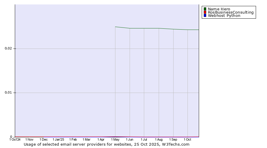 Historical trends in the usage of Name Hero vs. RosBusinessConsulting vs. Webhost Python