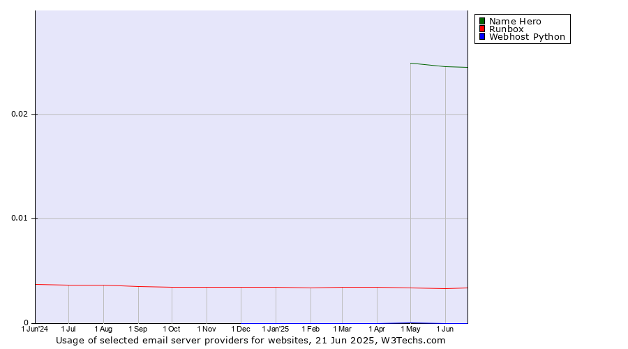 Historical trends in the usage of Name Hero vs. Runbox vs. Webhost Python