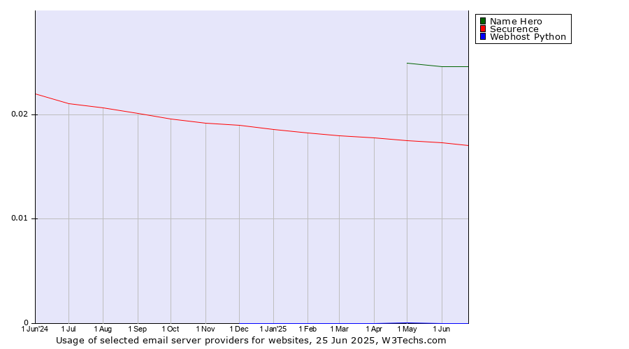 Historical trends in the usage of Name Hero vs. Securence vs. Webhost Python