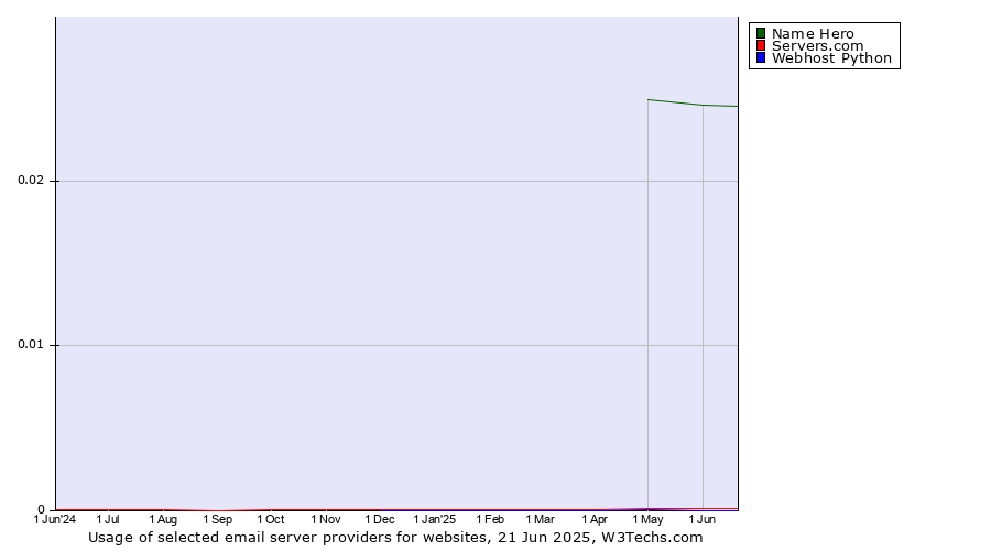 Historical trends in the usage of Name Hero vs. Servers.com vs. Webhost Python