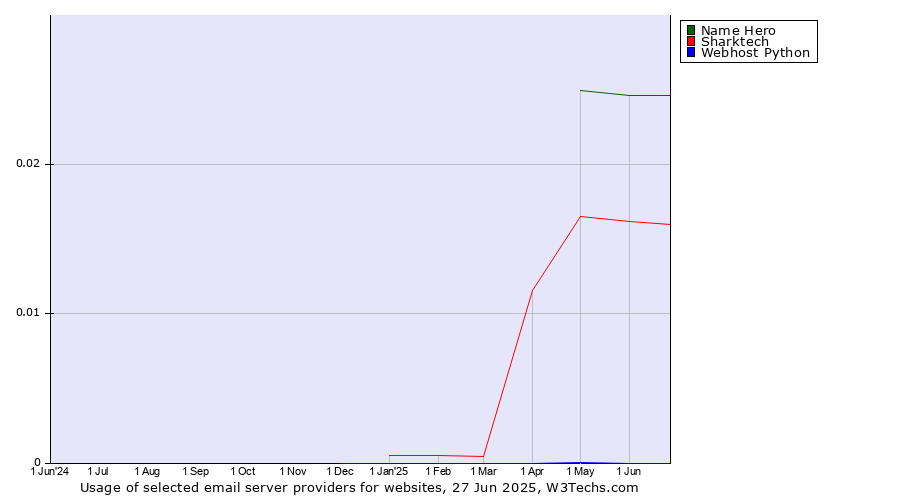 Historical trends in the usage of Name Hero vs. Sharktech vs. Webhost Python