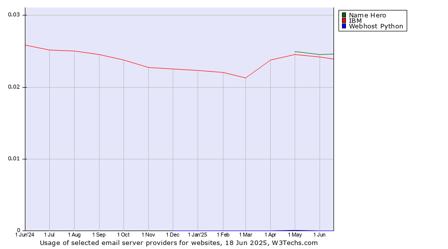 Historical trends in the usage of Name Hero vs. IBM vs. Webhost Python