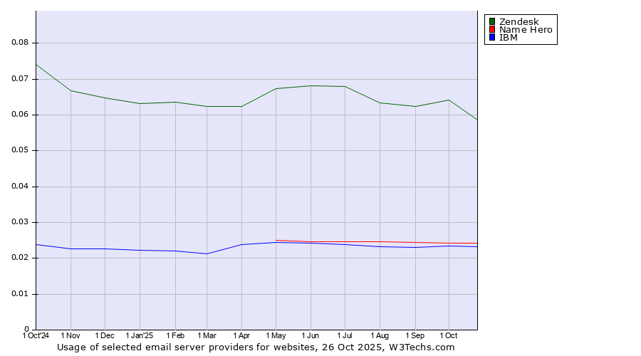 Historical trends in the usage of Zendesk vs. Name Hero vs. IBM