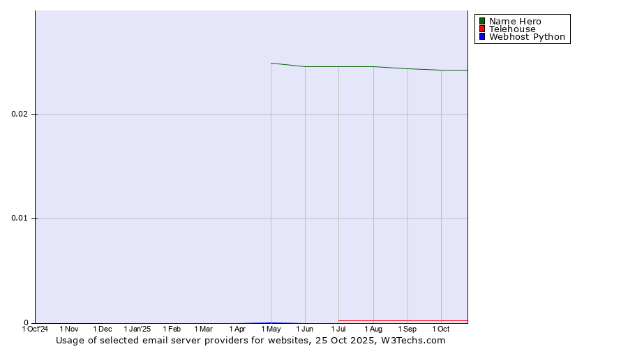 Historical trends in the usage of Name Hero vs. Telehouse vs. Webhost Python