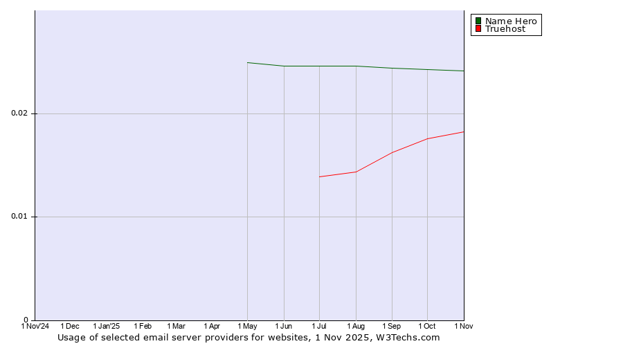 Historical trends in the usage of Name Hero vs. Truehost