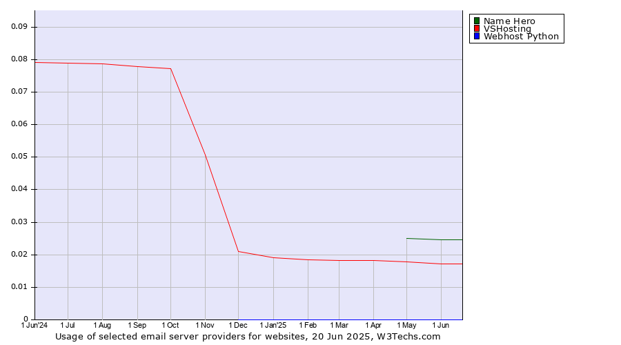 Historical trends in the usage of Name Hero vs. VSHosting vs. Webhost Python
