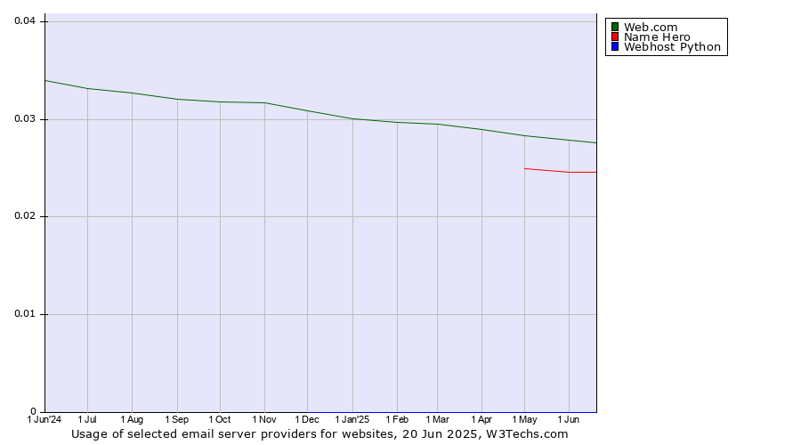 Historical trends in the usage of Web.com vs. Name Hero vs. Webhost Python