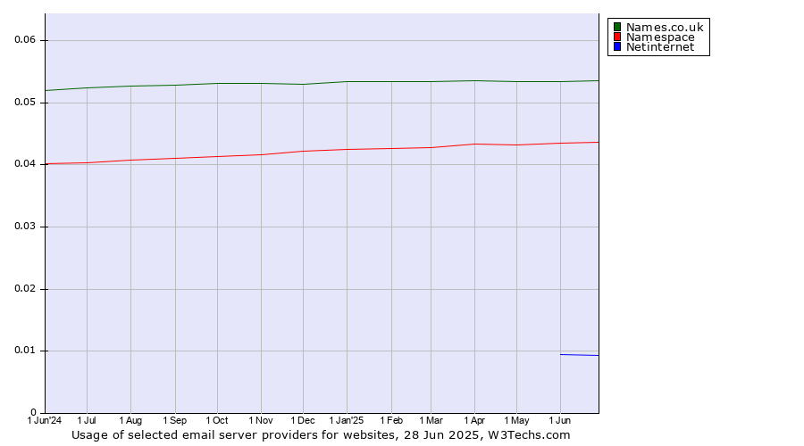 Historical trends in the usage of Names.co.uk vs. Namespace vs. Netinternet