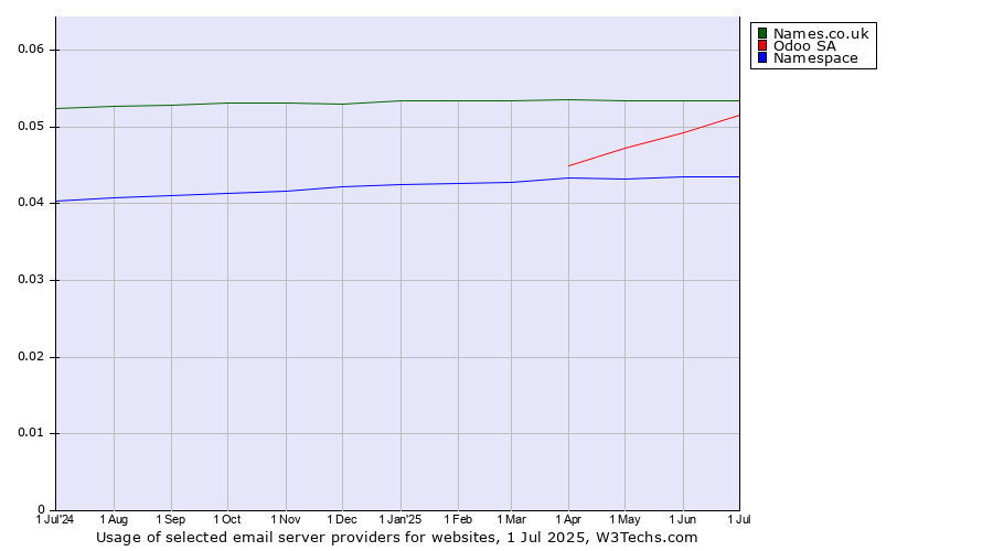 Historical trends in the usage of Names.co.uk vs. Odoo SA vs. Namespace