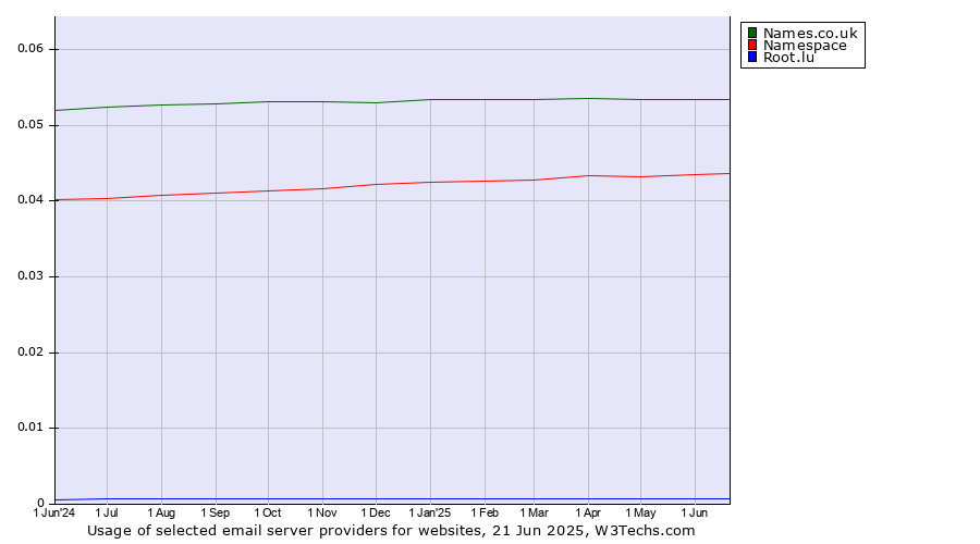 Historical trends in the usage of Names.co.uk vs. Namespace vs. Root.lu