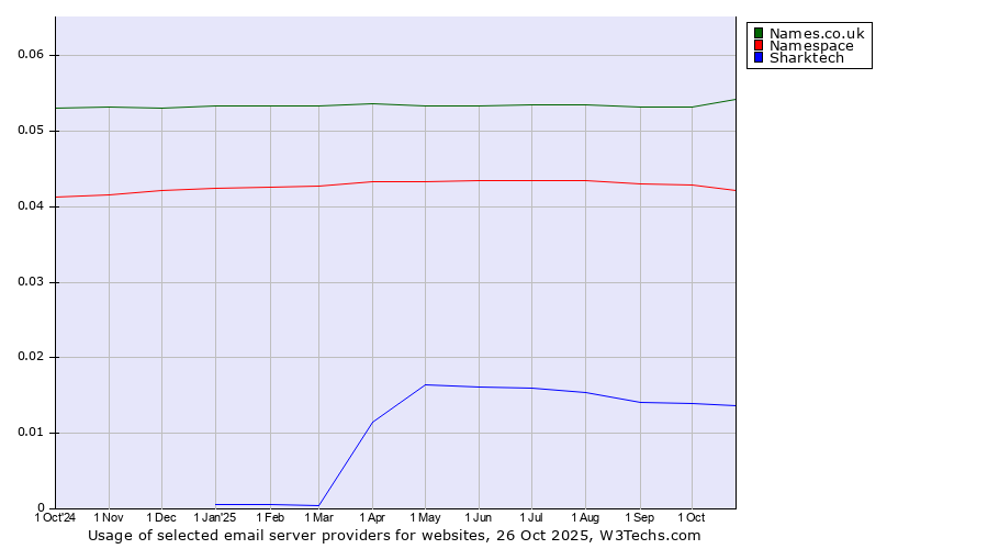 Historical trends in the usage of Names.co.uk vs. Namespace vs. Sharktech