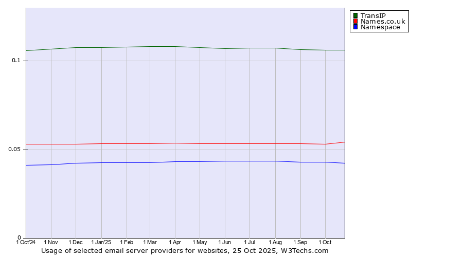 Historical trends in the usage of TransIP vs. Names.co.uk vs. Namespace