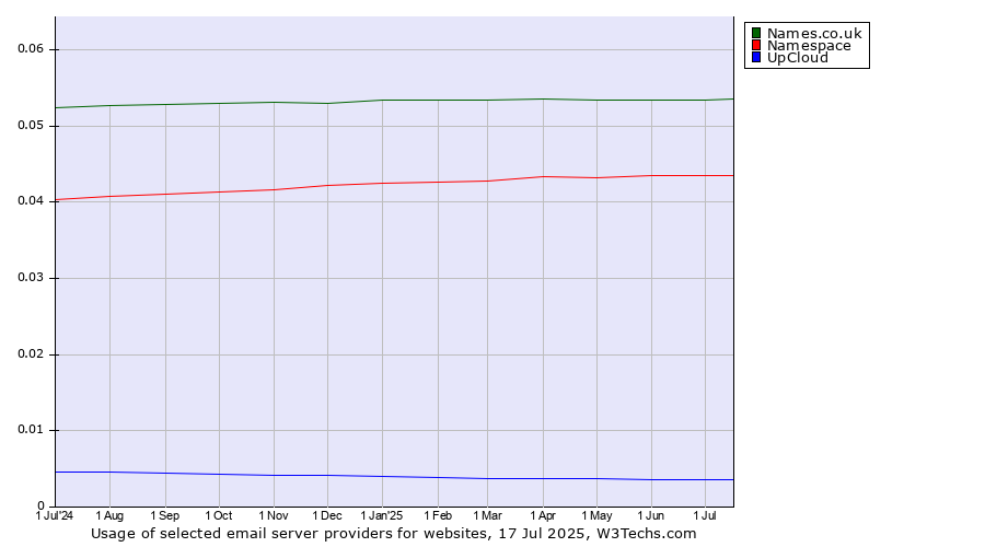 Historical trends in the usage of Names.co.uk vs. Namespace vs. UpCloud