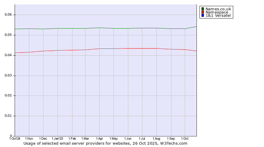 Historical trends in the usage of Names.co.uk vs. Namespace vs. 1&1 Versatel