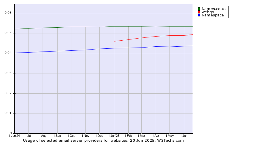 Historical trends in the usage of Names.co.uk vs. webgo vs. Namespace
