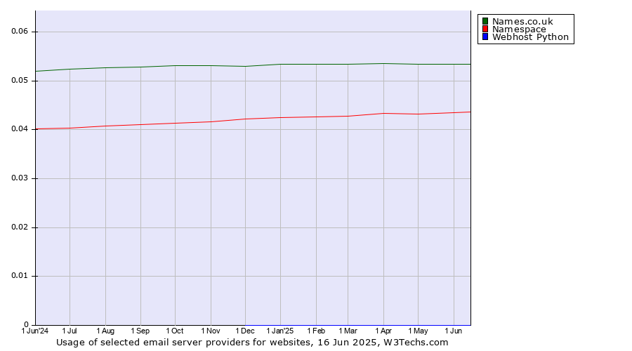 Historical trends in the usage of Names.co.uk vs. Namespace vs. Webhost Python