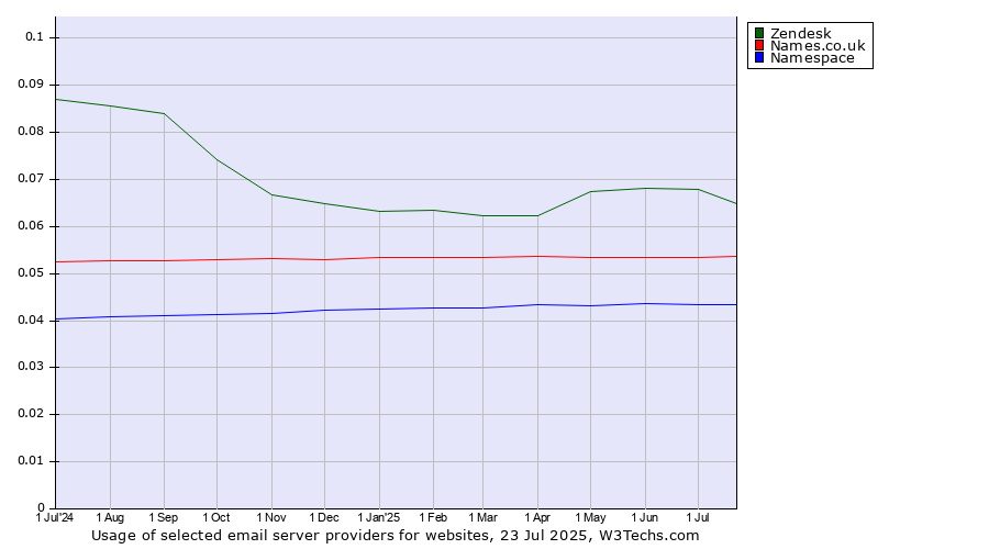Historical trends in the usage of Zendesk vs. Names.co.uk vs. Namespace