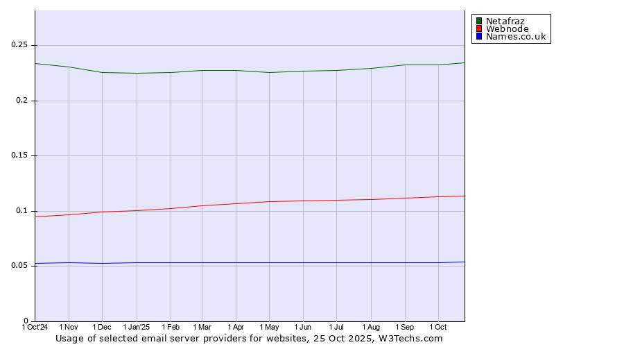 Historical trends in the usage of Netafraz vs. Webnode vs. Names.co.uk