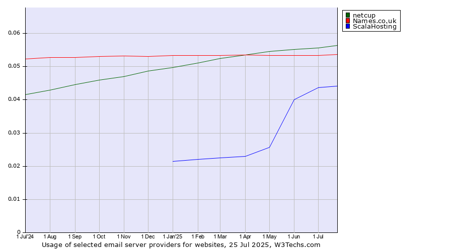 Historical trends in the usage of netcup vs. Names.co.uk vs. ScalaHosting