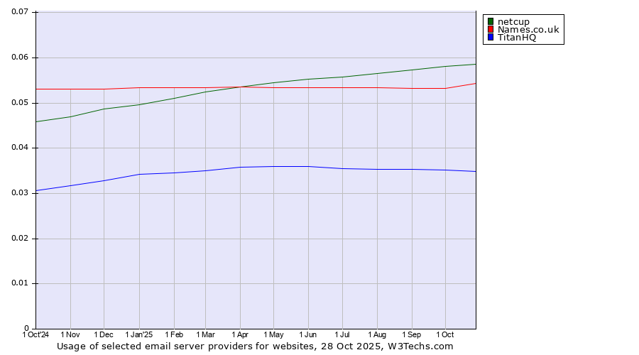 Historical trends in the usage of netcup vs. Names.co.uk vs. TitanHQ