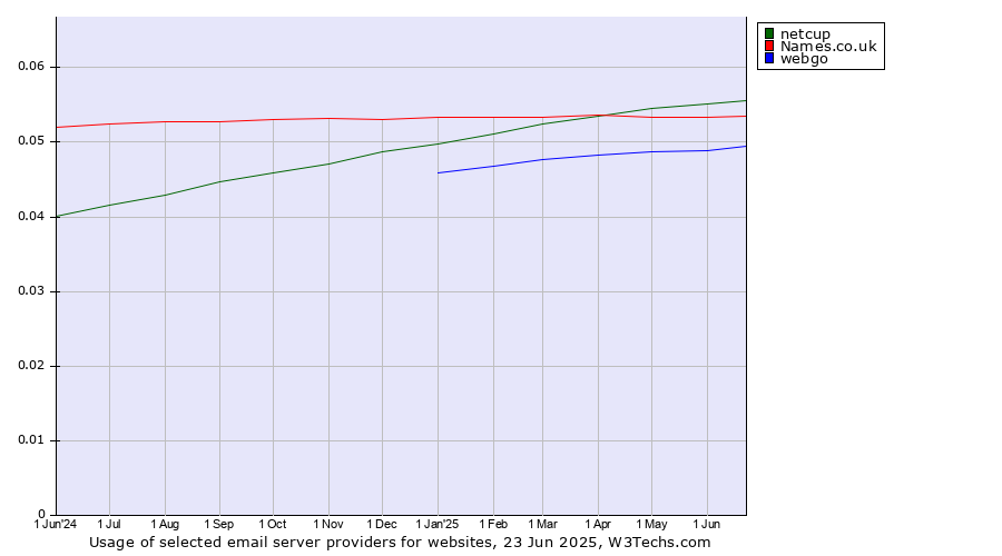 Historical trends in the usage of netcup vs. Names.co.uk vs. webgo