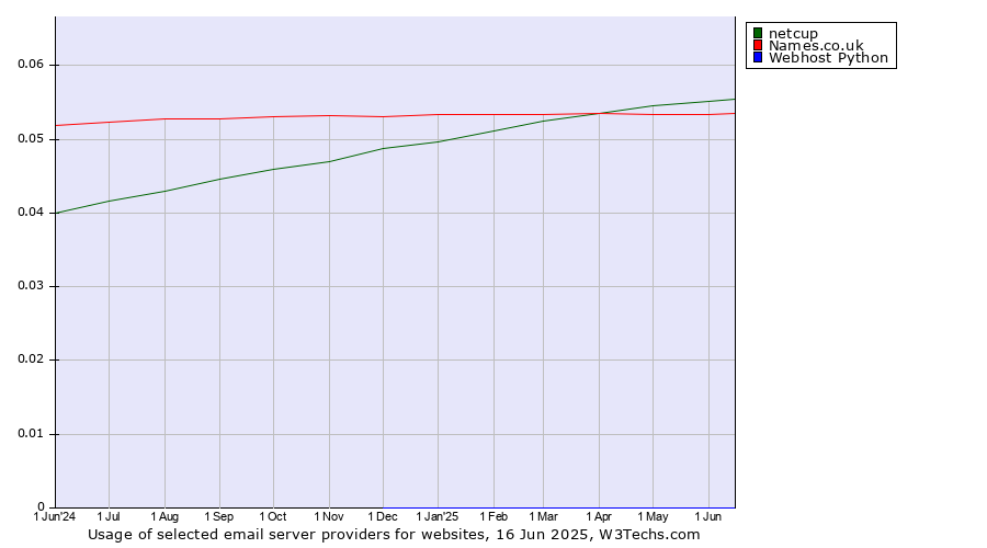Historical trends in the usage of netcup vs. Names.co.uk vs. Webhost Python
