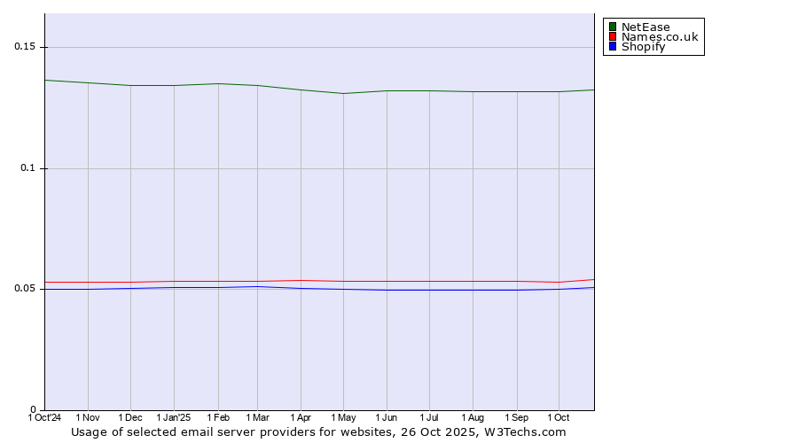 Historical trends in the usage of NetEase vs. Names.co.uk vs. Shopify