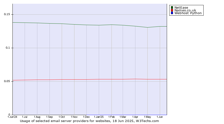 Historical trends in the usage of NetEase vs. Names.co.uk vs. Webhost Python