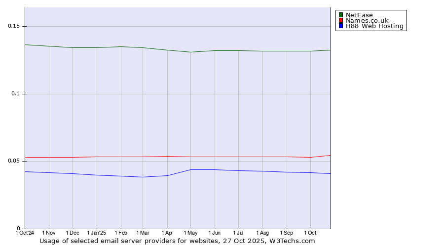 Historical trends in the usage of NetEase vs. Names.co.uk vs. H88 Web Hosting