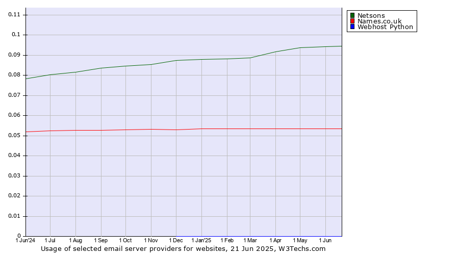 Historical trends in the usage of Netsons vs. Names.co.uk vs. Webhost Python