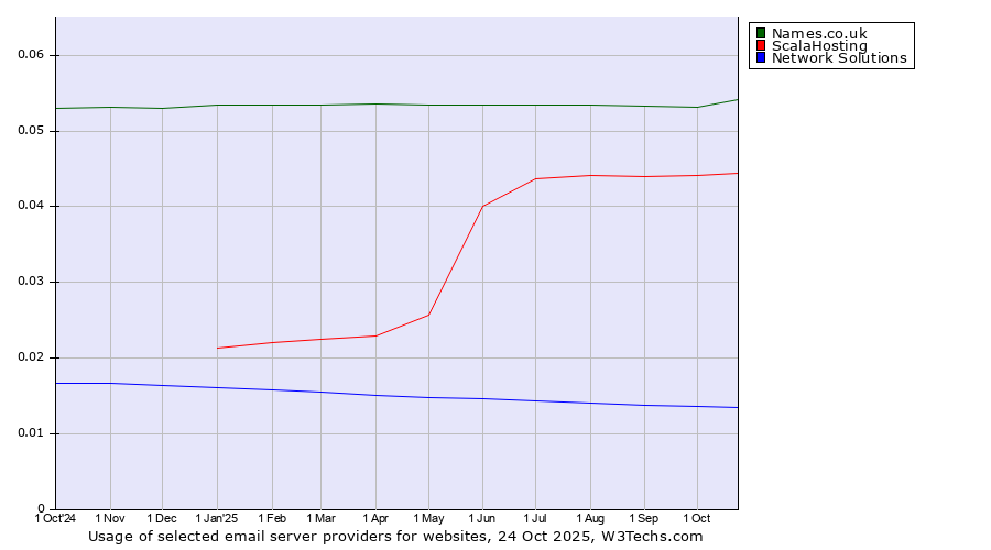 Historical trends in the usage of Names.co.uk vs. ScalaHosting vs. Network Solutions