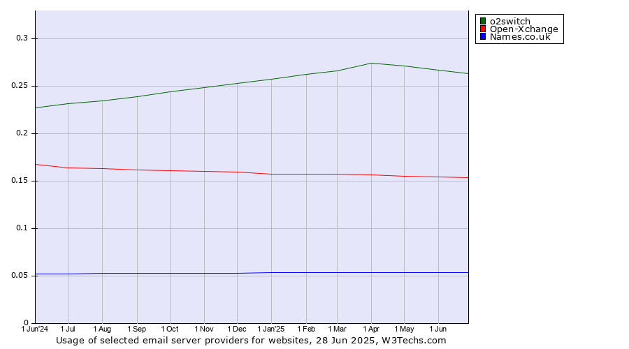 Historical trends in the usage of o2switch vs. Open-Xchange vs. Names.co.uk