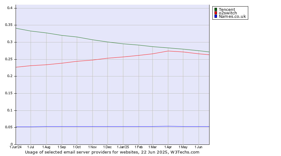Historical trends in the usage of Tencent vs. o2switch vs. Names.co.uk