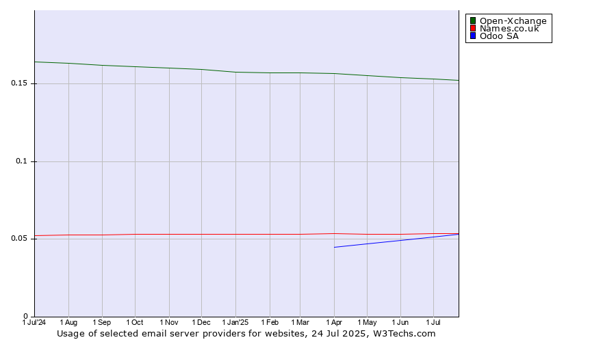 Historical trends in the usage of Open-Xchange vs. Names.co.uk vs. Odoo SA