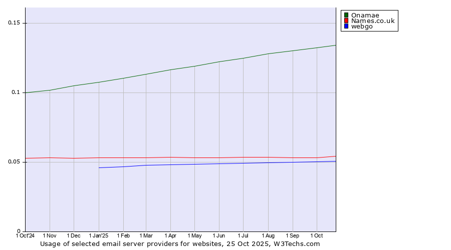 Historical trends in the usage of Onamae vs. Names.co.uk vs. webgo