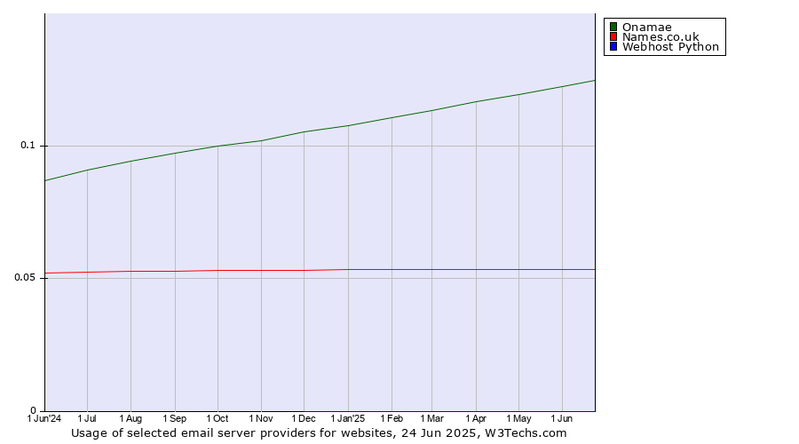 Historical trends in the usage of Onamae vs. Names.co.uk vs. Webhost Python