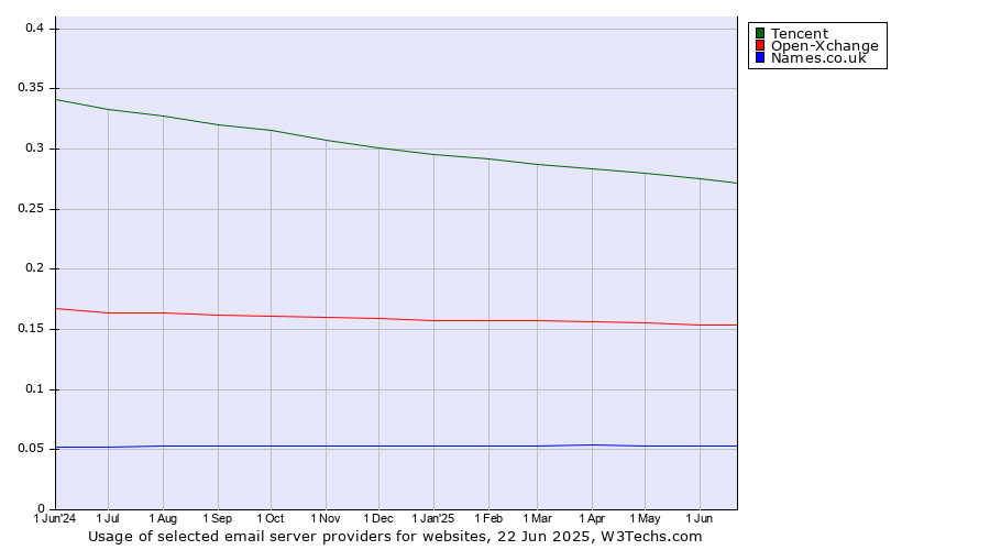Historical trends in the usage of Tencent vs. Open-Xchange vs. Names.co.uk