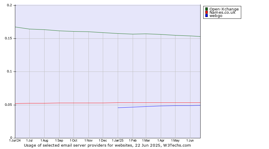 Historical trends in the usage of Open-Xchange vs. Names.co.uk vs. webgo
