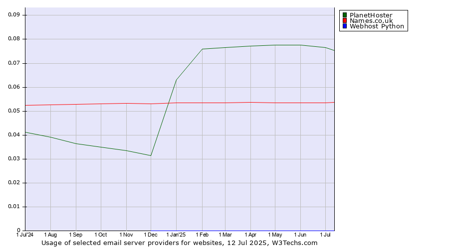 Historical trends in the usage of PlanetHoster vs. Names.co.uk vs. Webhost Python