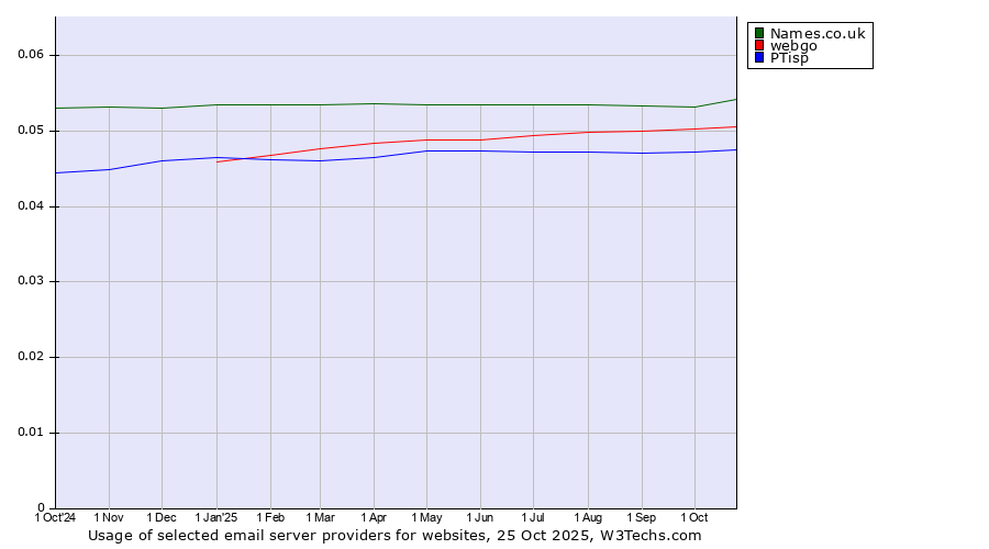 Historical trends in the usage of Names.co.uk vs. webgo vs. PTisp