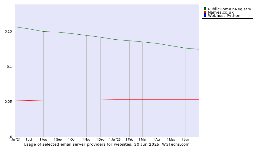 Historical trends in the usage of PublicDomainRegistry vs. Names.co.uk vs. Webhost Python