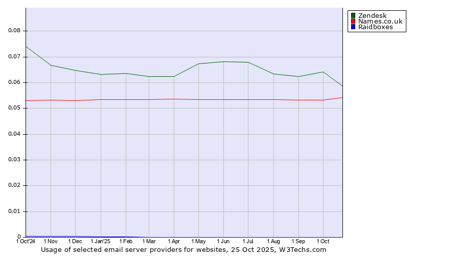 Historical trends in the usage of Zendesk vs. Names.co.uk vs. Raidboxes
